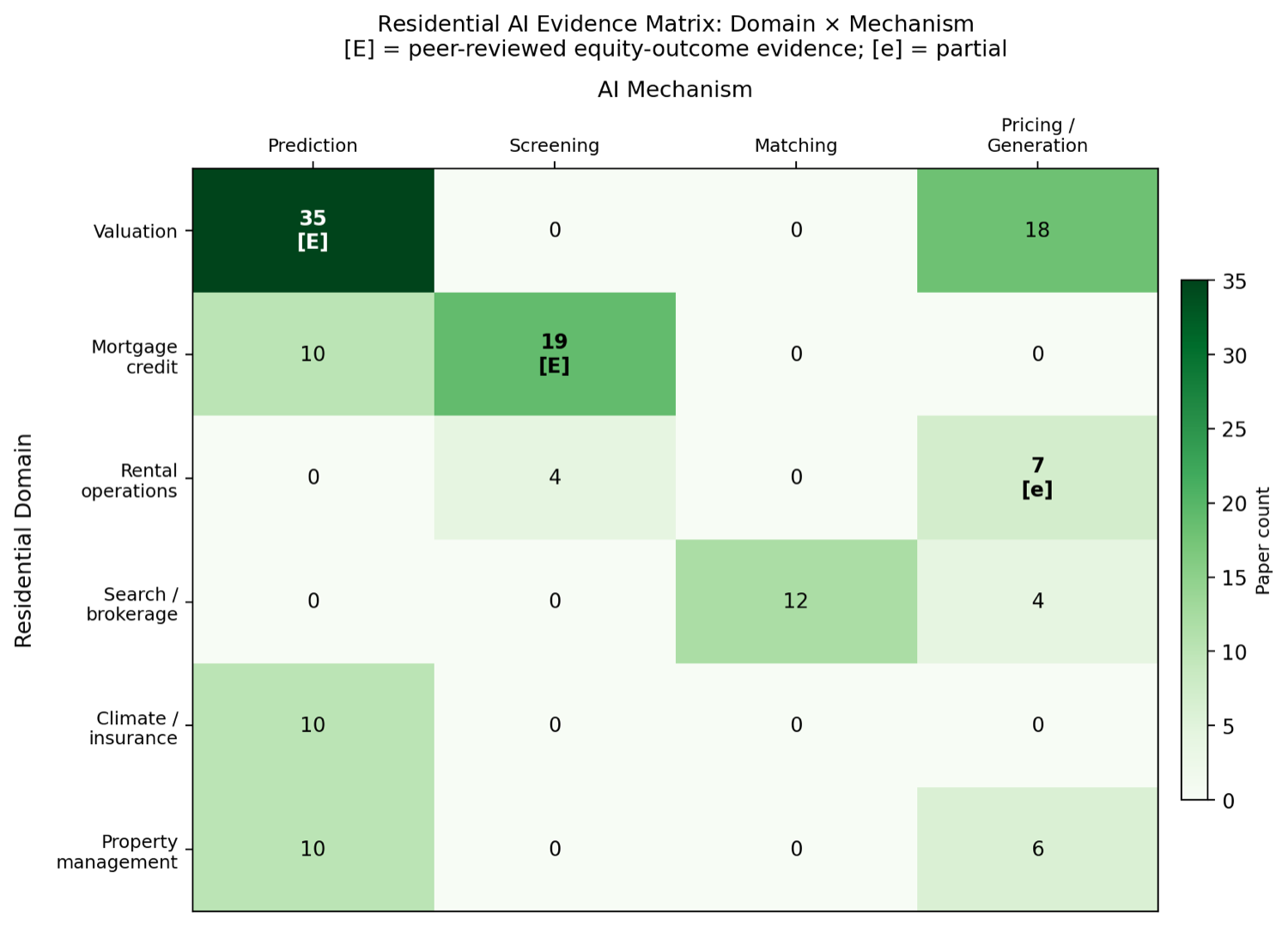 A heatmap of residential domains by AI mechanism. Cells shaded by paper count. Only two cells carry peer-reviewed equity-outcome evidence, marked E: valuation under prediction with 35 papers and mortgage credit under screening with 19. Most other cells, including rental pricing, matching, and property management, are near zero.