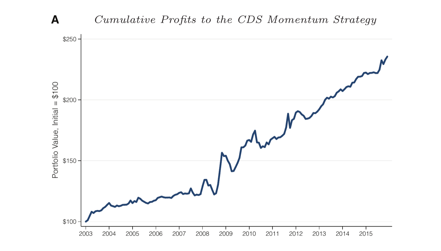 Line chart of the cumulative value of a $100 investment in the CDS momentum strategy, rising steadily from $100 in 2003 to about $235 by 2015, with a sharp acceleration around the 2008 to 2009 financial crisis.