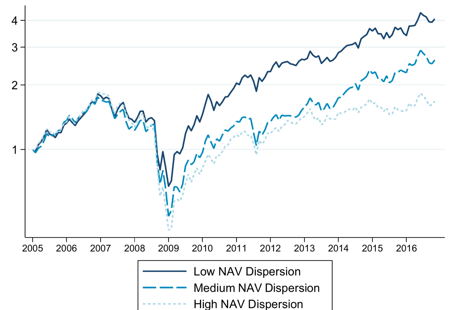 Line chart of the value of a $1 investment from 2005 to 2016 in three REIT portfolios sorted by NAV dispersion. The low-dispersion line ends near $4, the medium-dispersion line near $2.6, and the high-dispersion line near $1.7, with all three falling sharply in 2008-09 before diverging.
