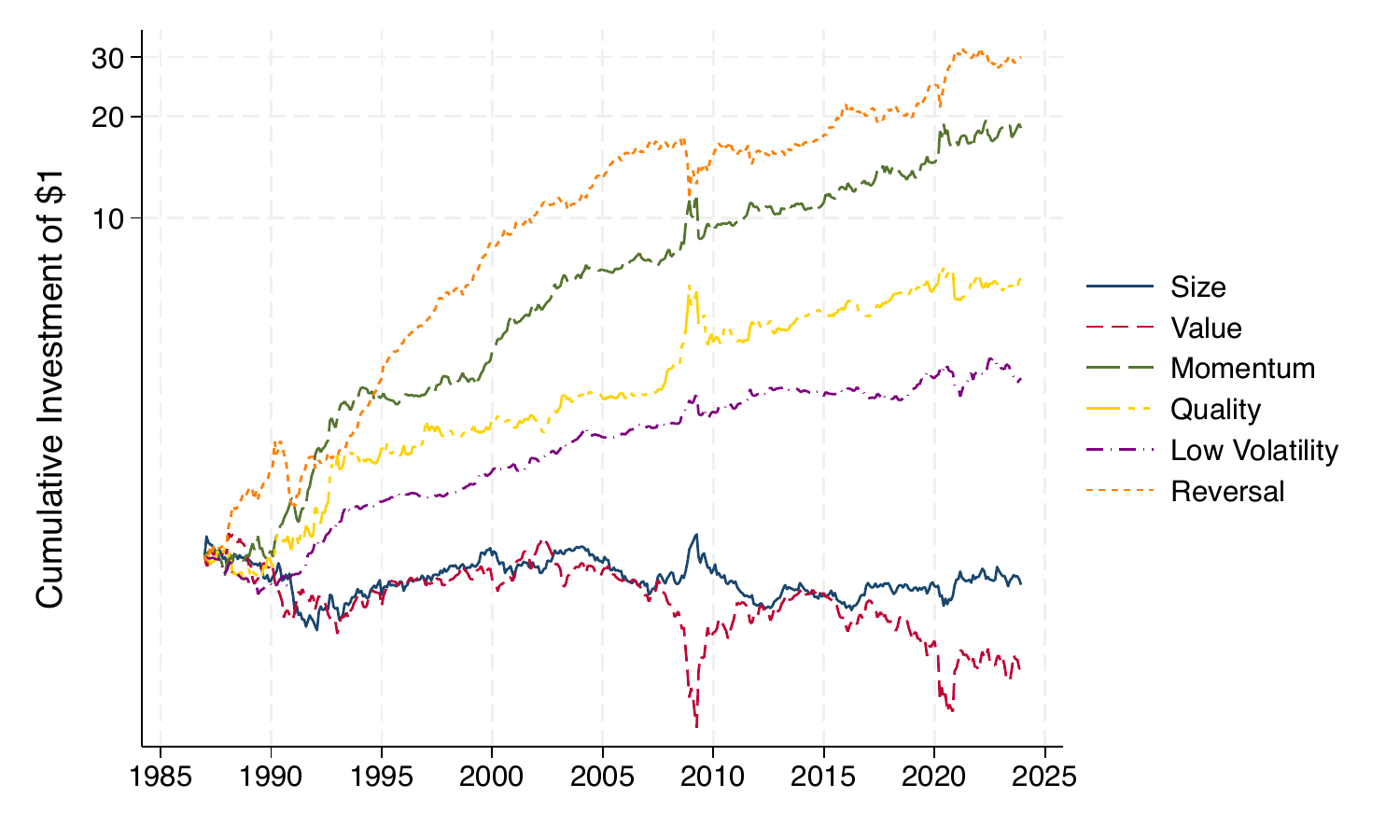 Cumulative value of one dollar invested in each REIT factor from January 1987 to December 2023: reversal grows to about thirty dollars and momentum to about eighteen, with quality and low volatility also rising, while size and value stay flat or decline.