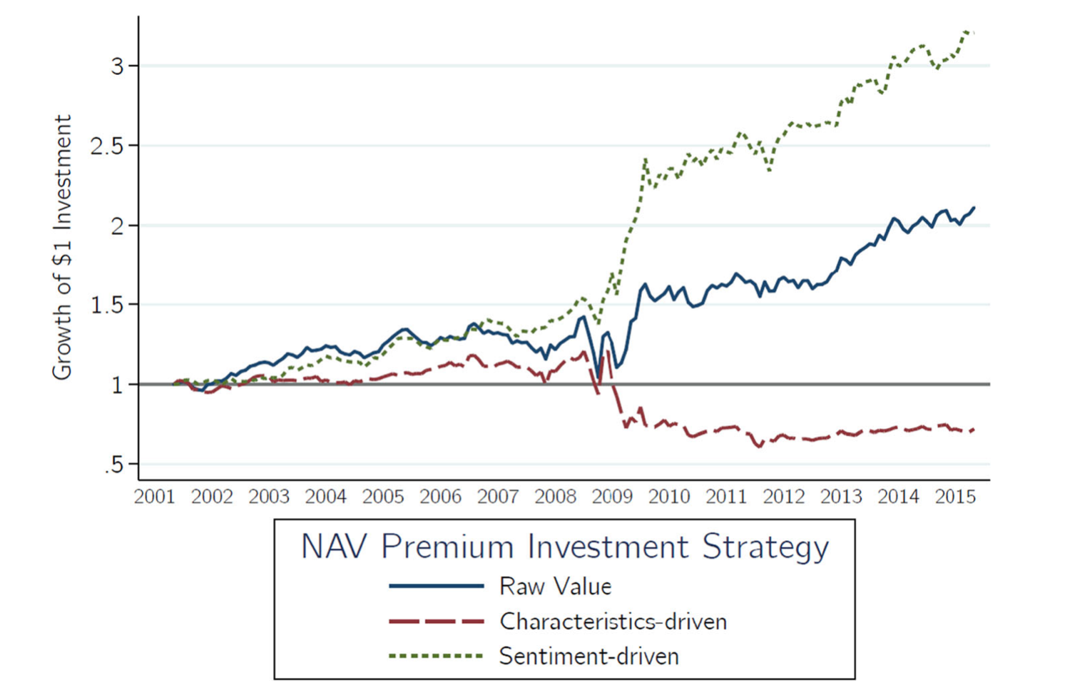 Line chart of the growth of a $1 investment from 2001 to 2015 in three NAV premium long-short strategies. The sentiment-driven strategy (green) climbs above $3, the raw price-to-NAV strategy (blue) reaches about $2, and the characteristics-driven strategy (red) falls below $1.