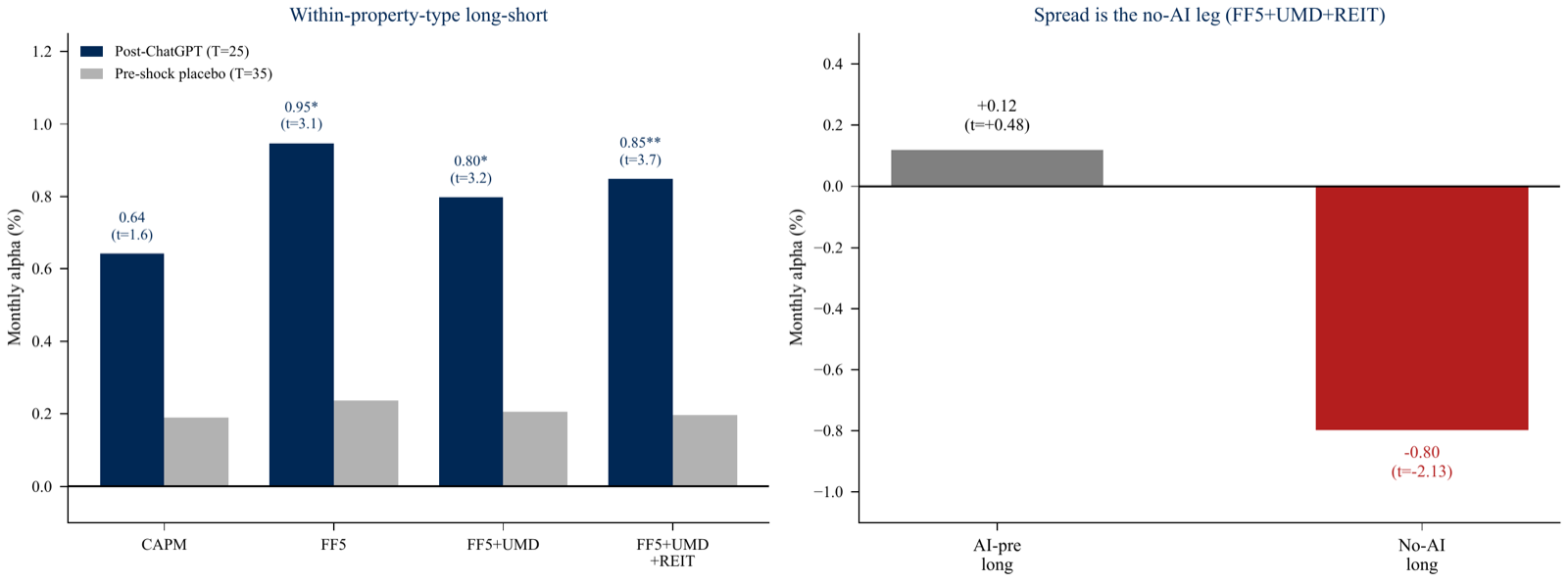Left panel: the within-property-type long-short monthly alpha is about 0.85 percent after ChatGPT across CAPM, FF5, FF5 plus momentum, and FF5 plus momentum plus REIT models, and near 0.2 percent and insignificant in the pre-shock placebo. Right panel: the spread comes almost entirely from the no-AI leg, which has a negative alpha of about minus 0.80 percent.